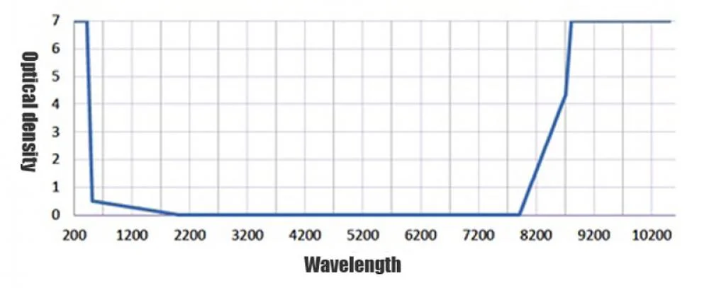 CO2 Laser Safety Glasses OD 7+